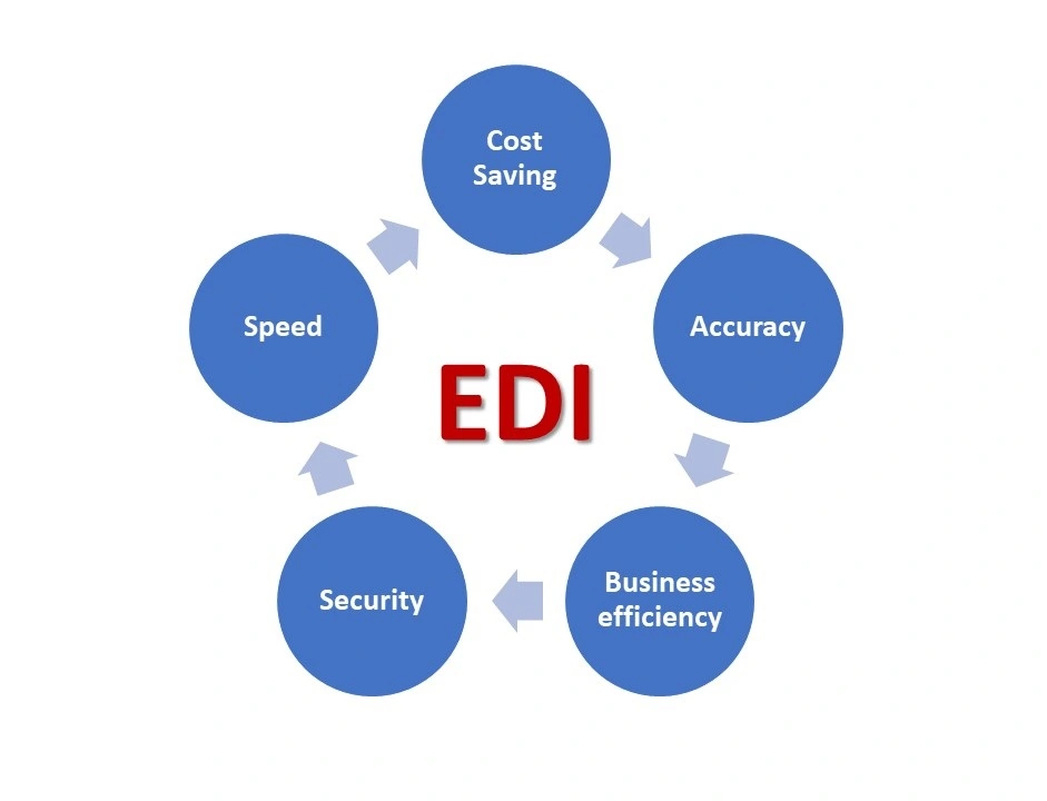 EDI Flow Chart